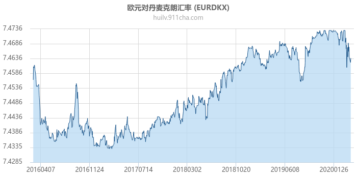 欧元对丹麦克朗汇率走势图（历史）