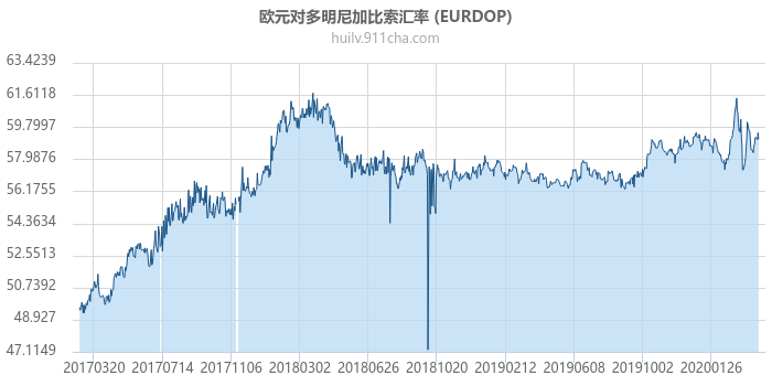 欧元对多明尼加比索汇率走势图（历史）