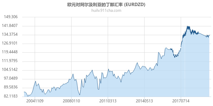 欧元对阿尔及利亚的丁那汇率走势图（历史）
