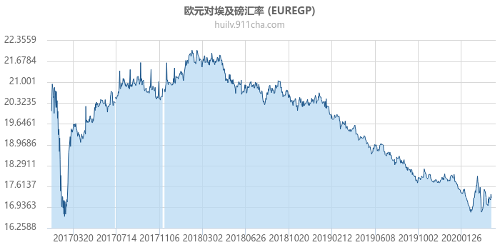 欧元对埃及磅汇率走势图（历史）