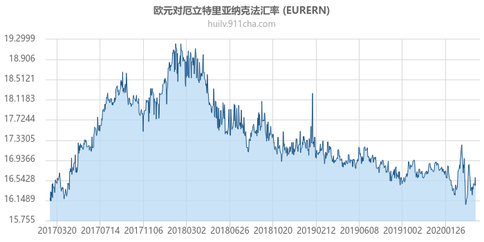 欧元对厄立特里亚纳克法汇率走势图（历史）