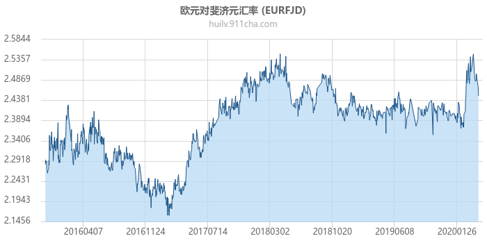 欧元对斐济元汇率走势图（历史）