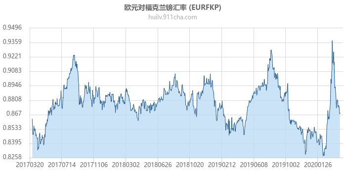 欧元对福克兰镑汇率走势图（历史）