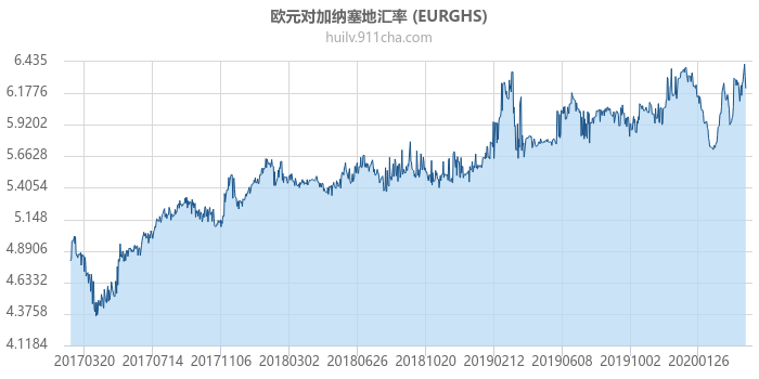 欧元对加纳塞地汇率走势图（历史）