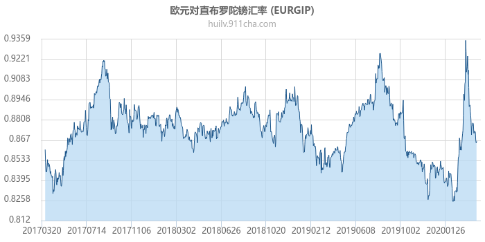 欧元对直布罗陀镑汇率走势图（历史）