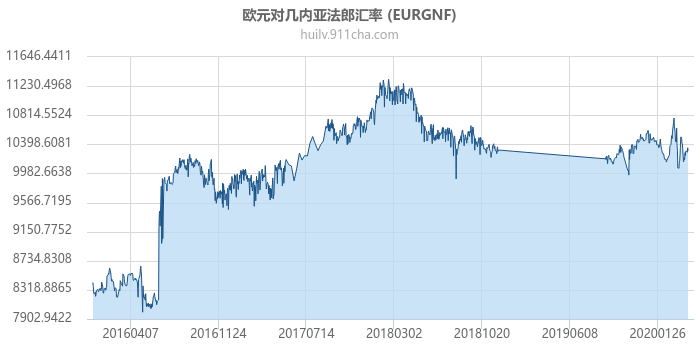 欧元对几内亚法郎汇率走势图（历史）