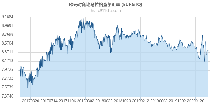 欧元对危地马拉格查尔汇率走势图（历史）