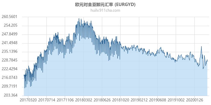 欧元对圭亚那元汇率走势图（历史）