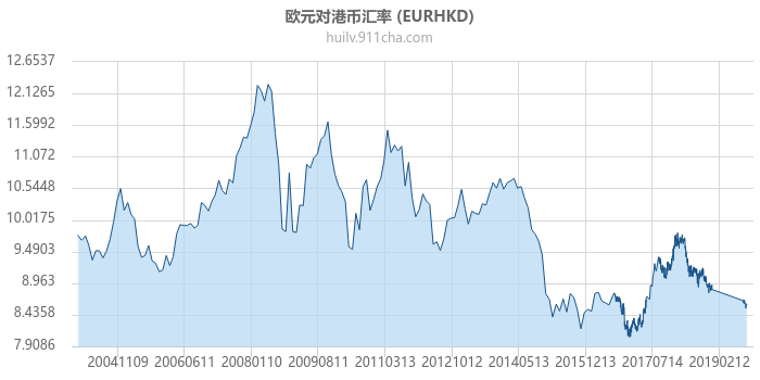 欧元对港币汇率走势图（历史）