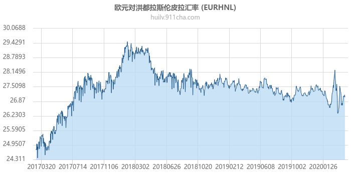 欧元对洪都拉斯伦皮拉汇率走势图（历史）