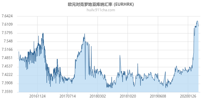 欧元对克罗地亚库纳汇率走势图（历史）