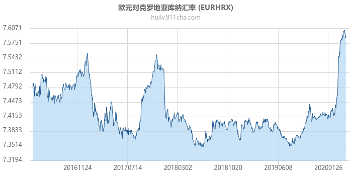 欧元对克罗地亚库纳汇率走势图（历史）