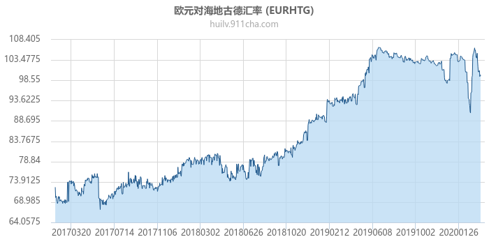 欧元对海地古德汇率走势图（历史）