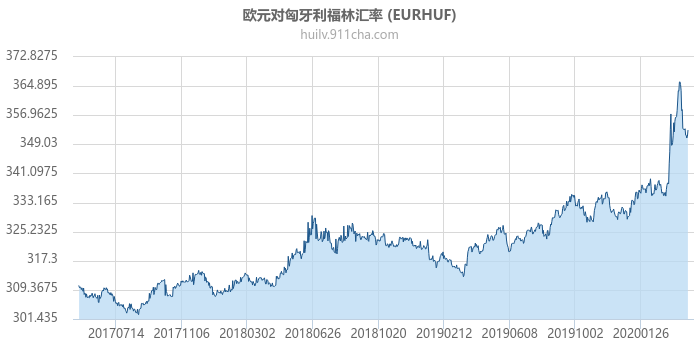 欧元对匈牙利福林汇率走势图（历史）