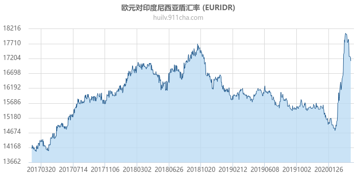 欧元对印度尼西亚盾汇率走势图（历史）