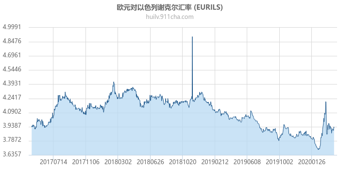 欧元对以色列谢克尔汇率走势图（历史）