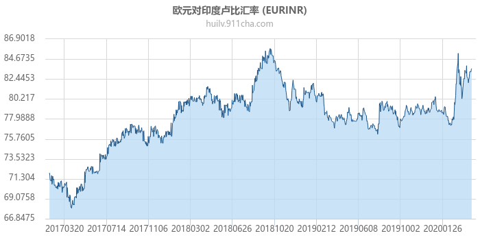 欧元对印度卢比汇率走势图（历史）