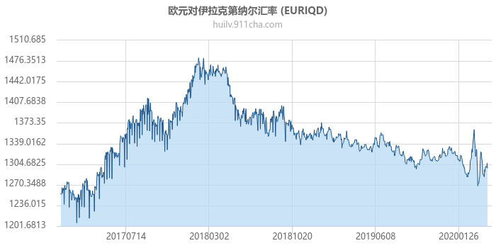 欧元对伊拉克第纳尔汇率走势图（历史）