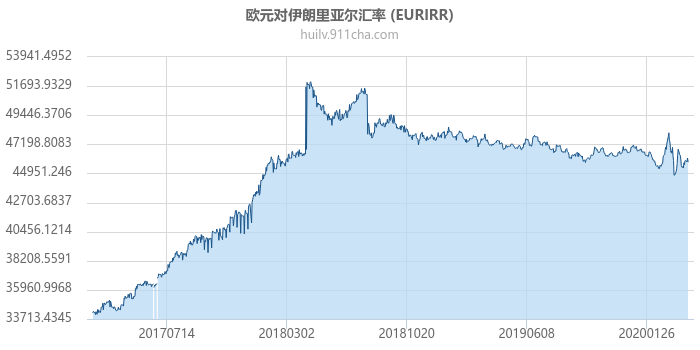 欧元对伊朗里亚尔汇率走势图（历史）