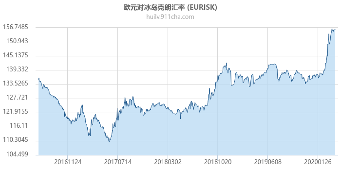 欧元对冰岛克朗汇率走势图（历史）