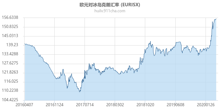 欧元对冰岛克朗汇率走势图（历史）