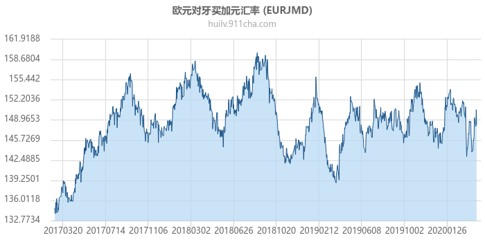 欧元对牙买加元汇率走势图（历史）