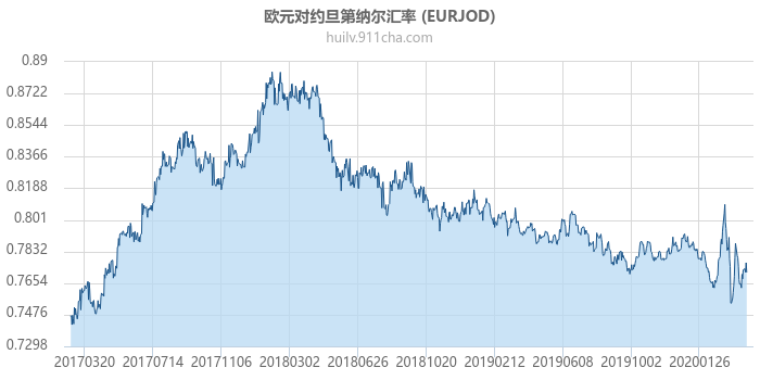 欧元对约旦第纳尔汇率走势图（历史）