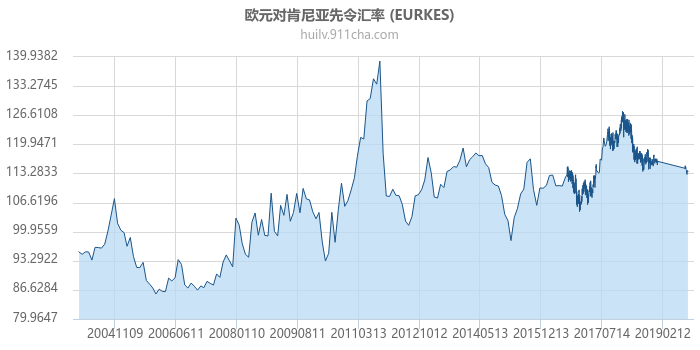 欧元对肯尼亚先令汇率走势图（历史）