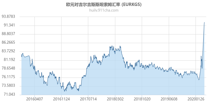 欧元对吉尔吉斯斯坦索姆汇率走势图（历史）