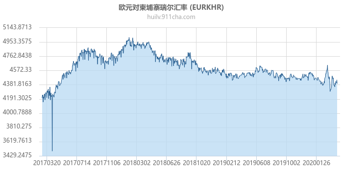 欧元对柬埔寨瑞尔汇率走势图（历史）