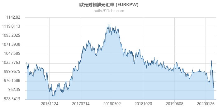 欧元对朝鲜元汇率走势图（历史）