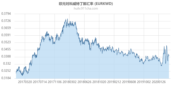欧元对科威特丁那汇率走势图（历史）