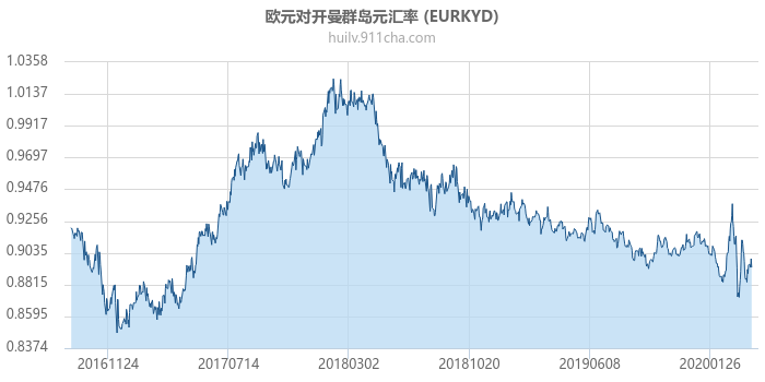 欧元对开曼群岛元汇率走势图（历史）