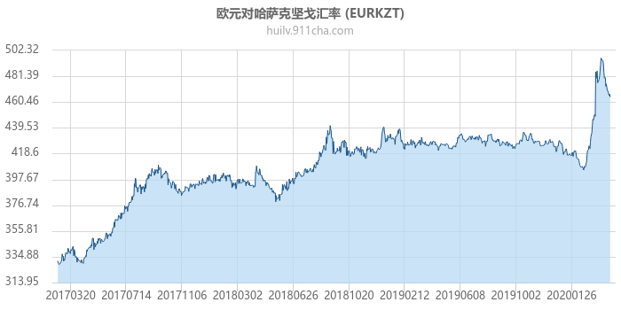 欧元对哈萨克坚戈汇率走势图（历史）