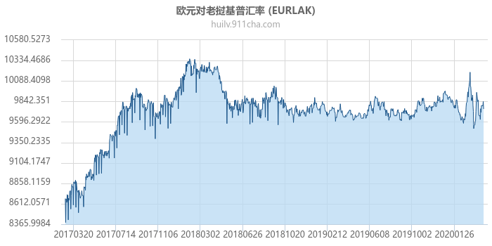 欧元对老挝基普汇率走势图（历史）