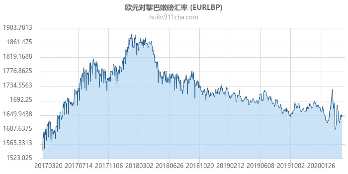 欧元对黎巴嫩磅汇率走势图（历史）