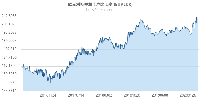 欧元对斯里兰卡卢比汇率走势图（历史）