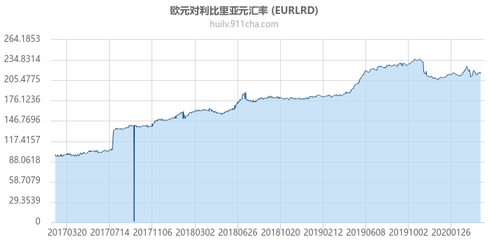 欧元对利比里亚元汇率走势图（历史）