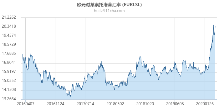 欧元对莱索托洛蒂汇率走势图（历史）