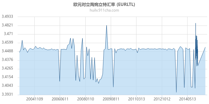 欧元对立陶宛立特汇率走势图（历史）