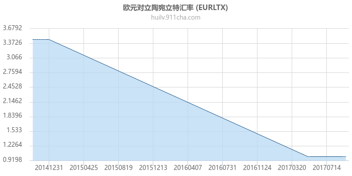 欧元对立陶宛立特汇率走势图（历史）