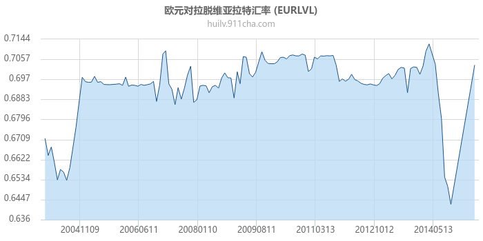 欧元对拉脱维亚拉特汇率走势图（历史）