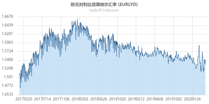 欧元对利比亚第纳尔汇率走势图（历史）