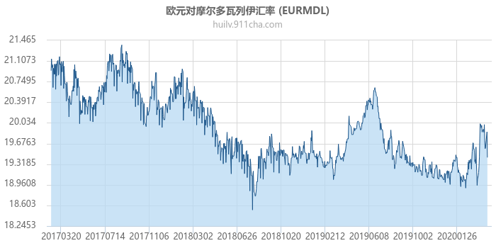 欧元对摩尔多瓦列伊汇率走势图（历史）