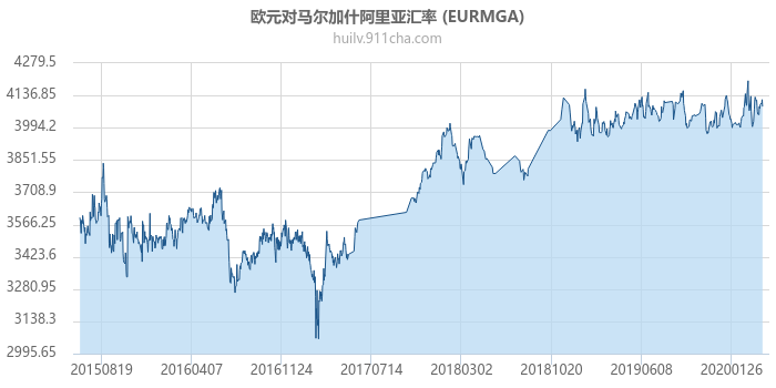 欧元对马达加斯加阿里亚里汇率走势图（历史）