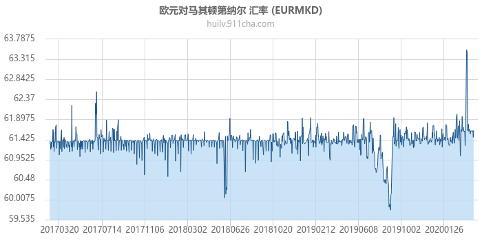 欧元对马其顿第纳尔 汇率走势图（历史）