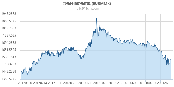 欧元对缅甸元汇率走势图（历史）