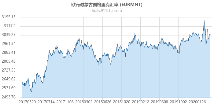 欧元对蒙古图格里克汇率走势图（历史）