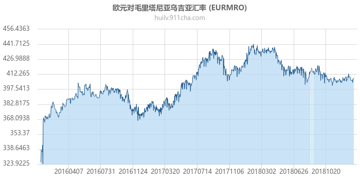 欧元对毛里塔尼亚乌吉亚汇率走势图（历史）