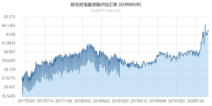 欧元对毛里求斯卢比汇率走势图（历史）